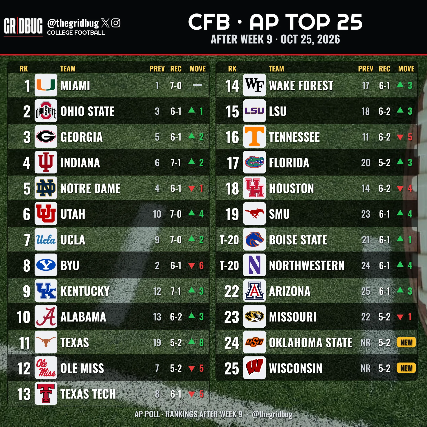 GRIDBUG CFB AP Top 25