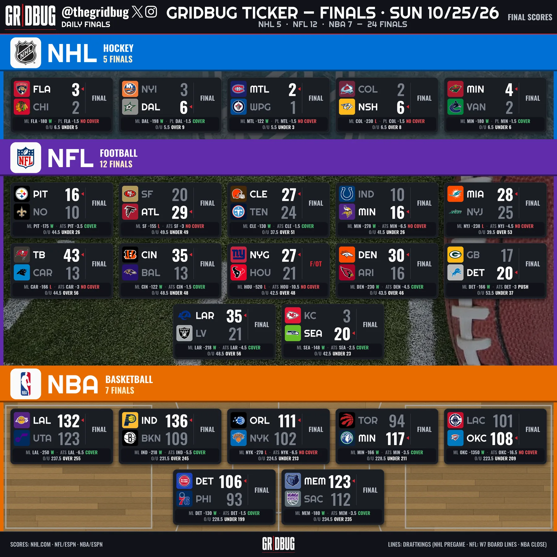 GRIDBUG Yesterday's Scores
